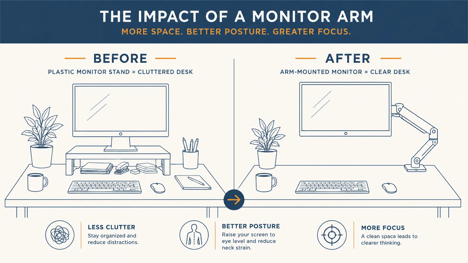 Side-by-side comparison showing desk before and after monitor arm -- cluttered stand versus open surface