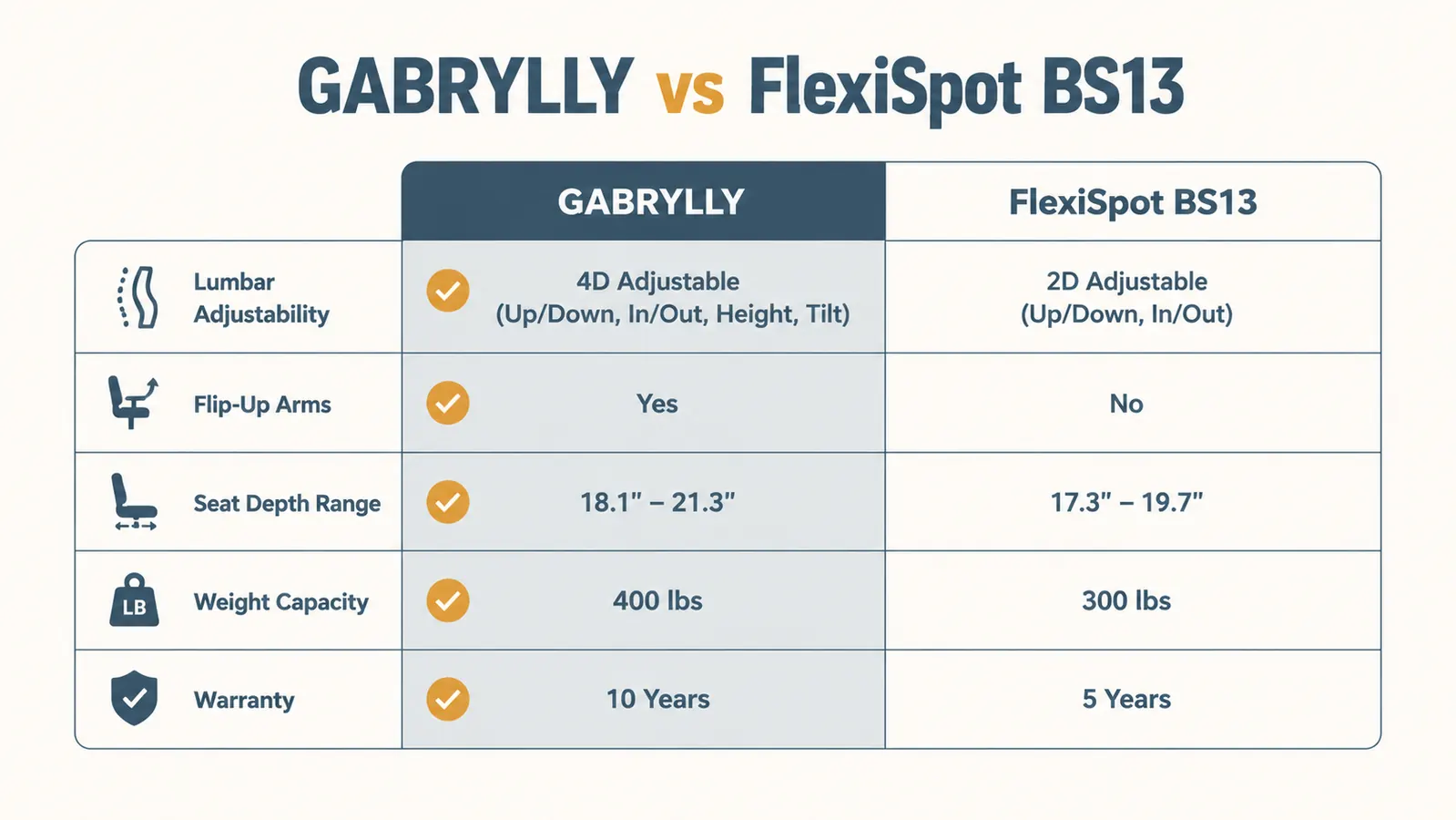 Chart comparing GABRYLLY and FlexiSpot BS13 on five key specs: lumbar adjustability, flip-up arms, seat depth, weight capacity, and warranty length