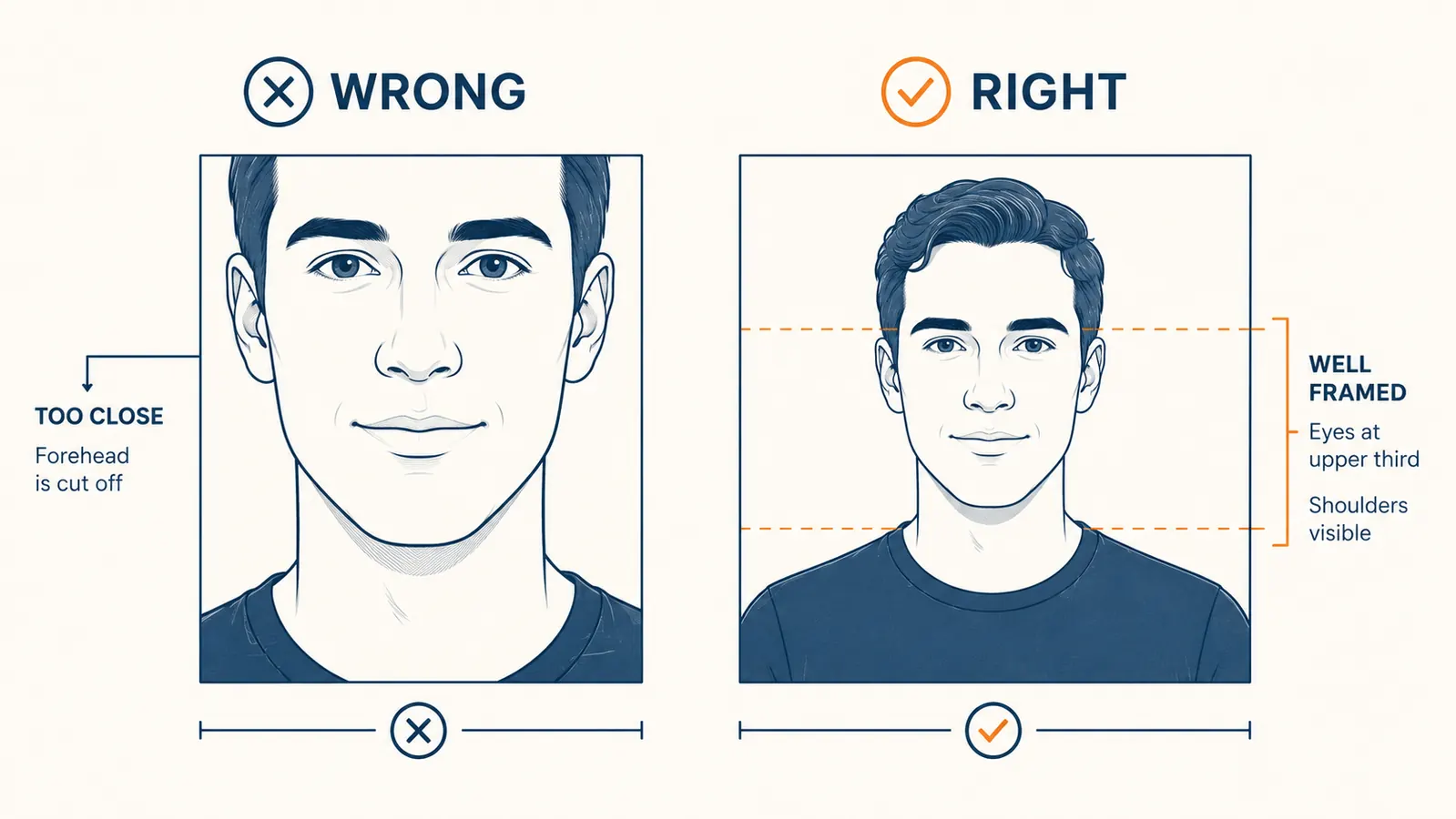 Diagram comparing wrong and right webcam framing: left shows top of head cut off and chin too close, right shows eyes at top third with head and shoulders visible