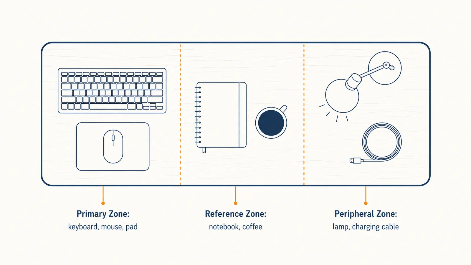 Diagram showing three desk zones: primary work zone, reference zone, and peripheral zone