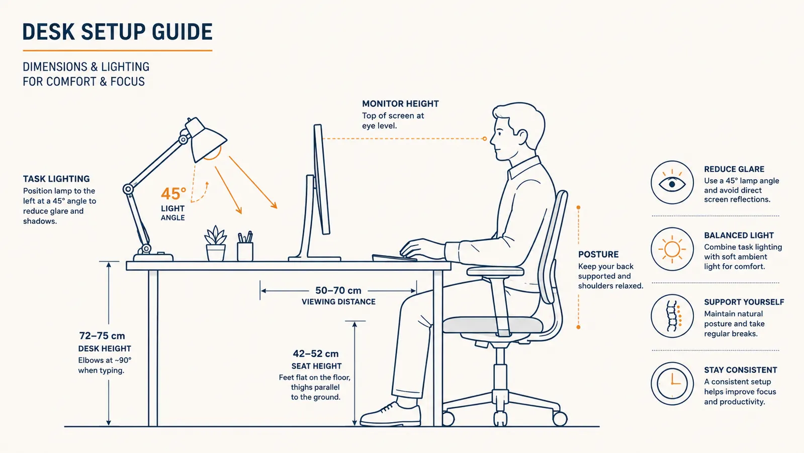 Diagram showing ideal monitor height at eye level and recommended lamp placement angle for reducing eye strain