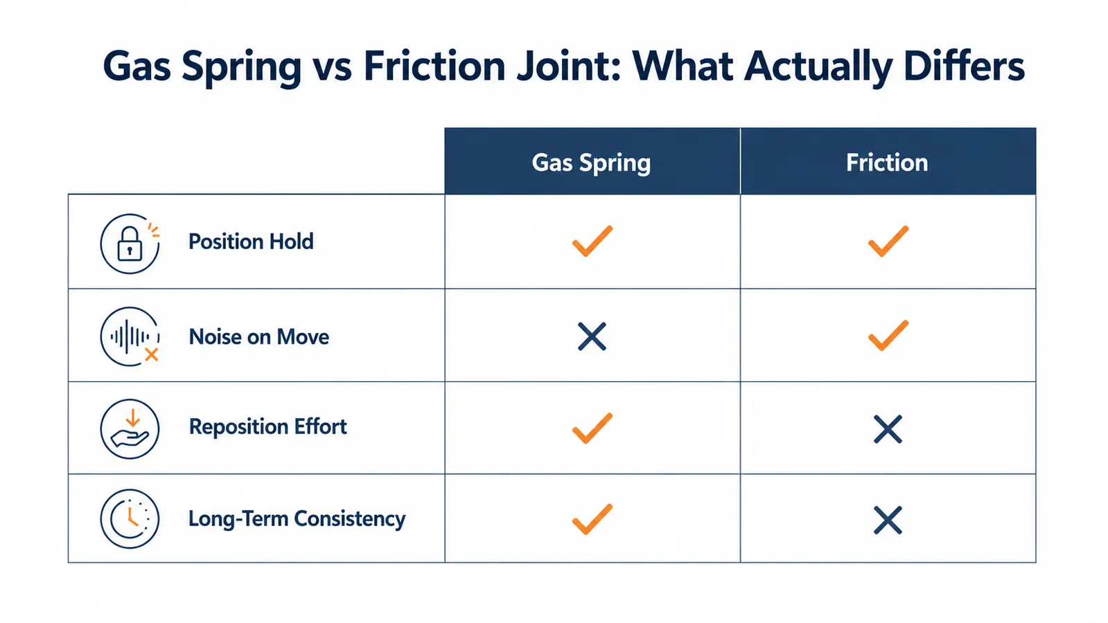 Diagram comparing gas spring monitor arms versus friction joint arms on key features including position hold, noise, and reposition effort