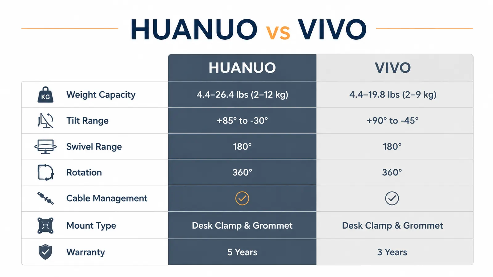Comparison chart showing HUANUO vs VIVO specs across weight capacity, tilt range, rotation, and cable management