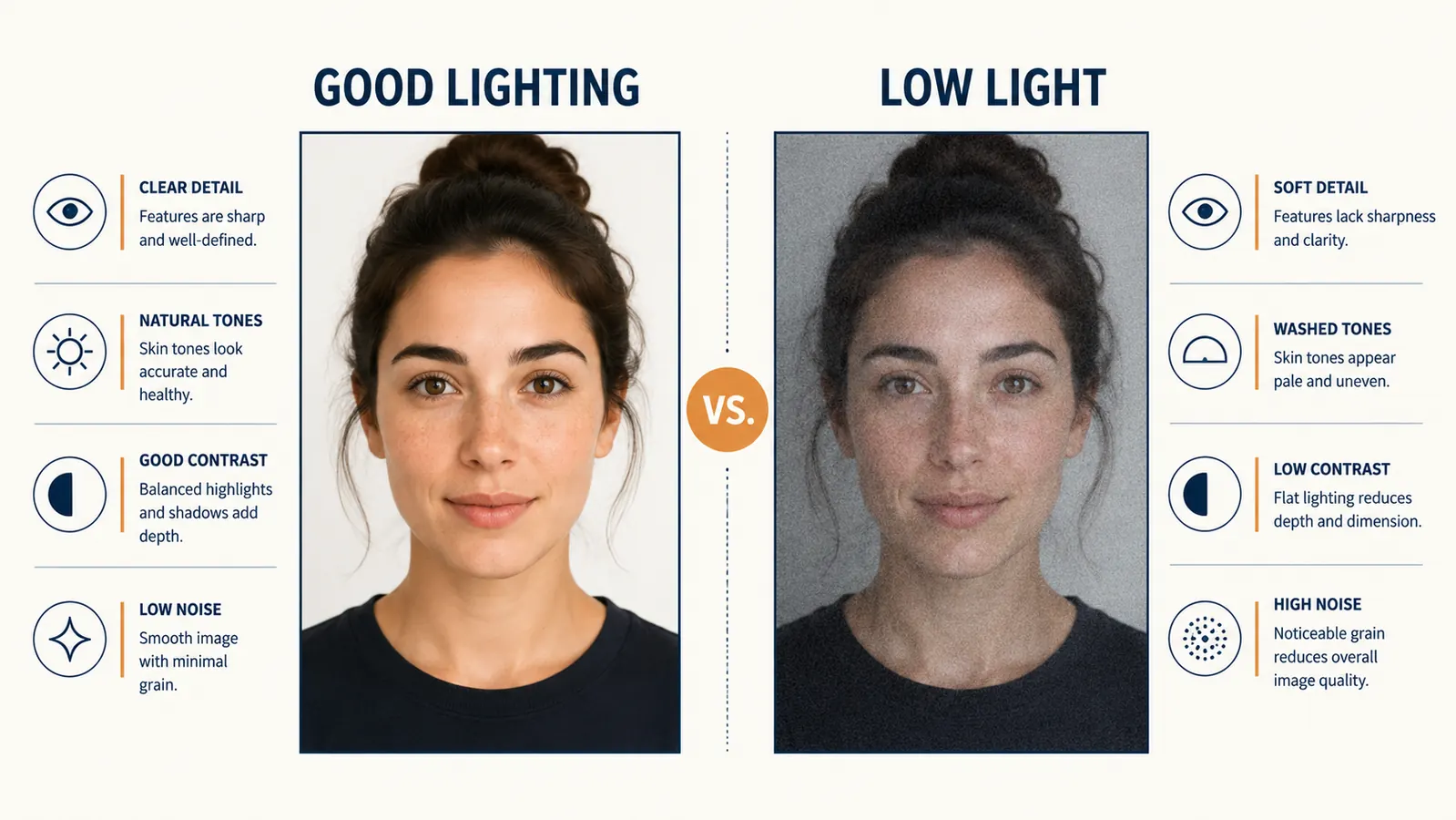 Side-by-side comparison chart showing NexiGo N60 image quality in bright light vs dim indoor light