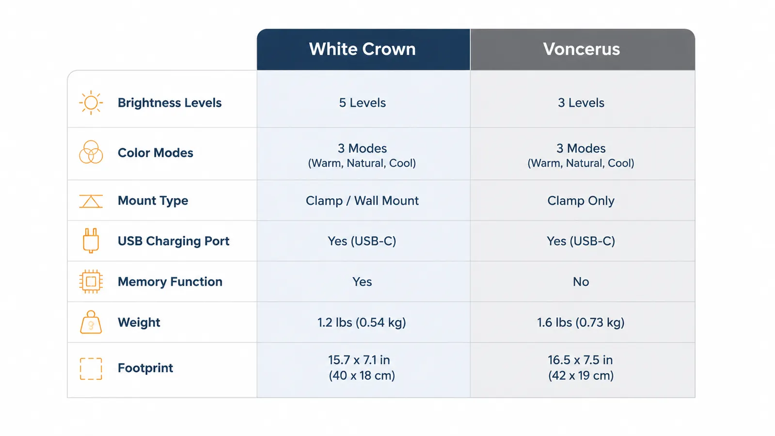 Comparison chart of White Crown versus Voncerus desk lamp specs including brightness, modes, and mounting type